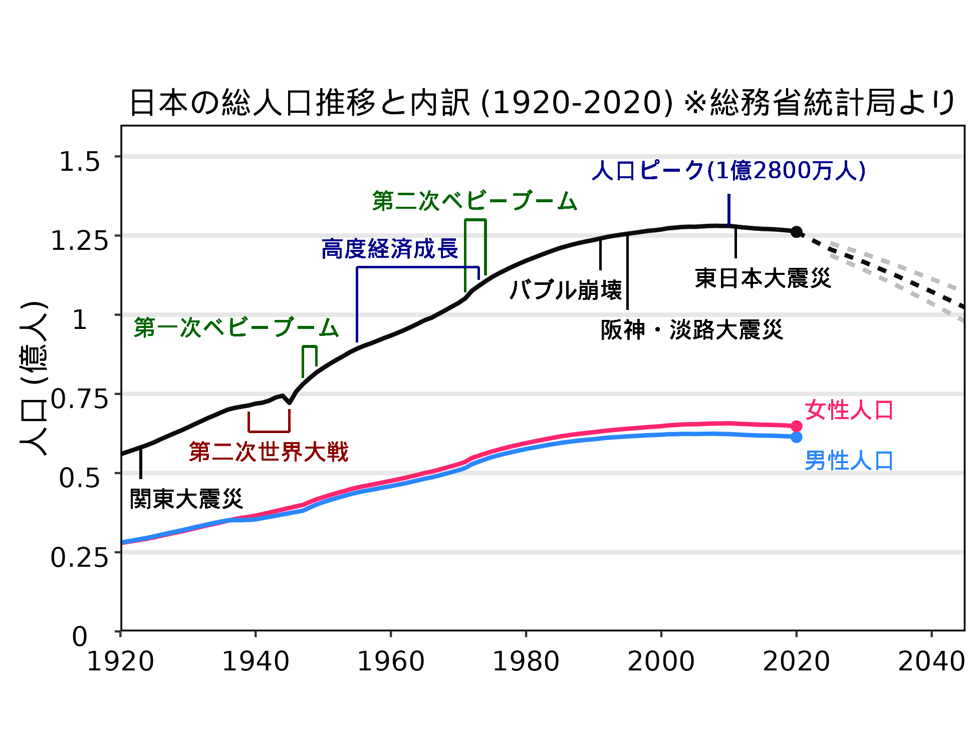 日本国人口推移と予測のグラフ